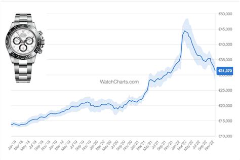 rolex market value